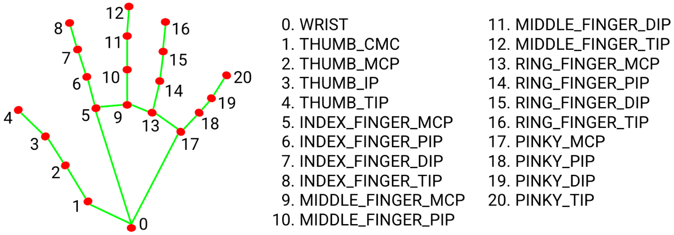 https://camo.githubusercontent.com/b0f077393b25552492ef5dd7cd9fd13f386e8bb480fa4ed94ce42ede812066a1/68747470733a2f2f6d65646961706970652e6465762f696d616765732f6d6f62696c652f68616e645f6c616e646d61726b732e706e67